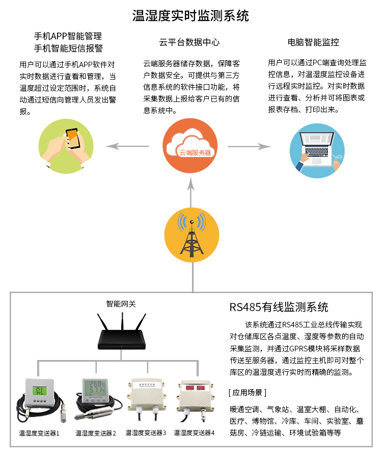恒歌溫濕度實(shí)時(shí)監(jiān)測系統(tǒng)